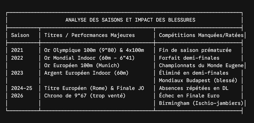 Marcell Jacobs: Le roi fragile du sprint mondial ?